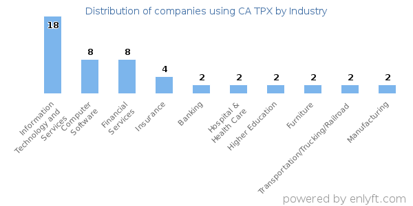 Companies using CA TPX - Distribution by industry