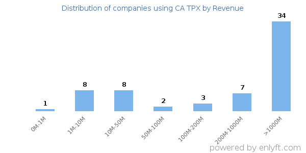 CA TPX clients - distribution by company revenue
