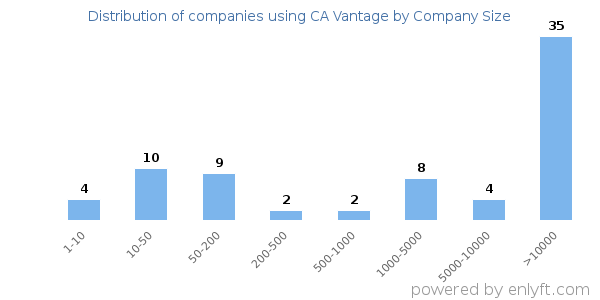 Companies using CA Vantage, by size (number of employees)
