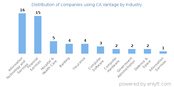 Companies using CA Vantage - Distribution by industry