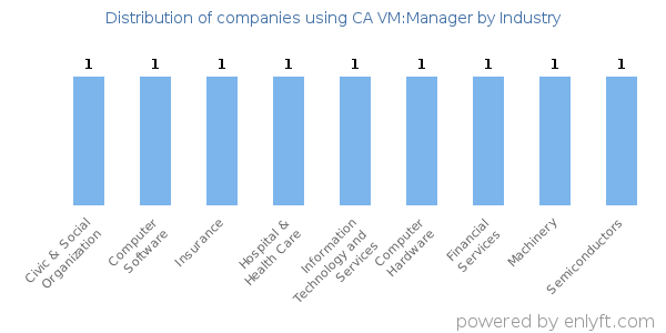 Companies using CA VM:Manager - Distribution by industry