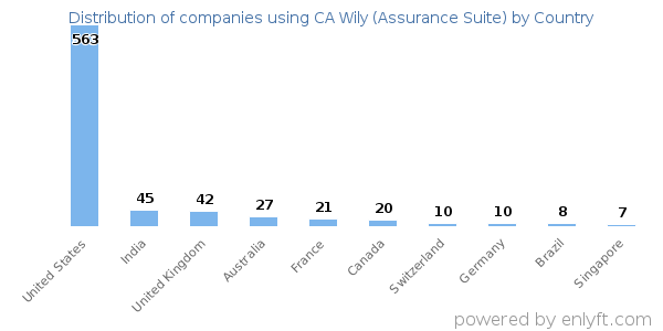 CA Wily (Assurance Suite) customers by country