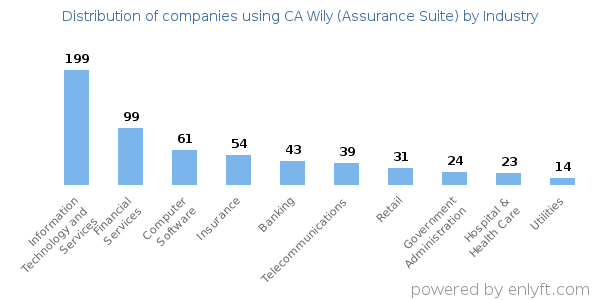 Companies using CA Wily (Assurance Suite) - Distribution by industry