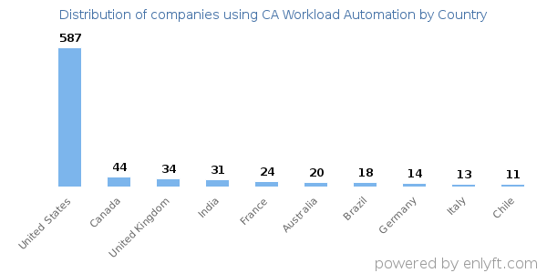 CA Workload Automation customers by country