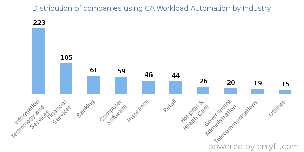 Companies using CA Workload Automation - Distribution by industry