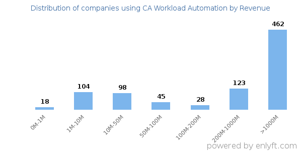 CA Workload Automation clients - distribution by company revenue