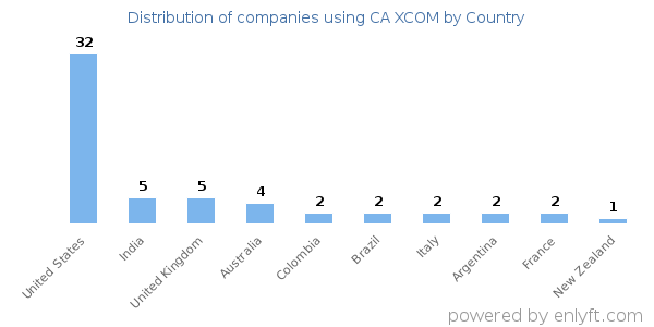 CA XCOM customers by country