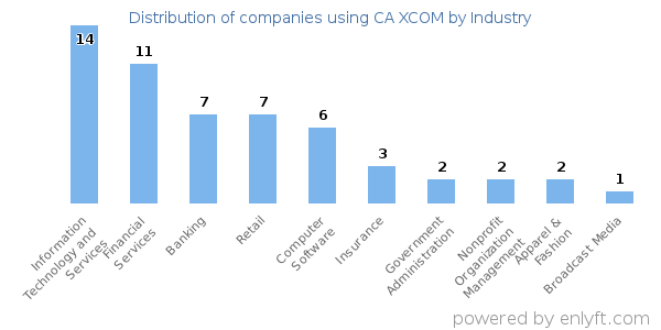 Companies using CA XCOM - Distribution by industry