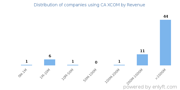 CA XCOM clients - distribution by company revenue
