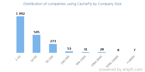 Companies using CacheFly, by size (number of employees)