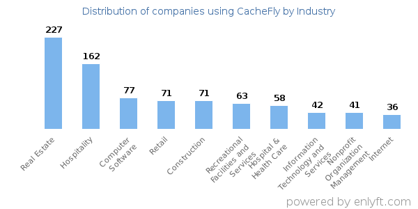 Companies using CacheFly - Distribution by industry