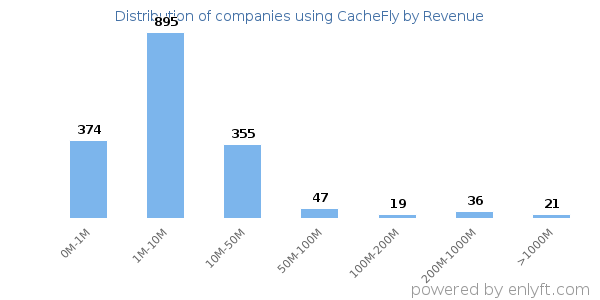 CacheFly clients - distribution by company revenue
