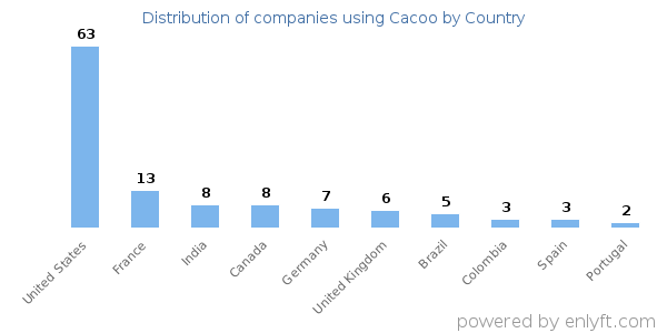 Cacoo customers by country
