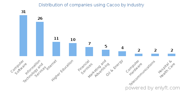 Companies using Cacoo - Distribution by industry