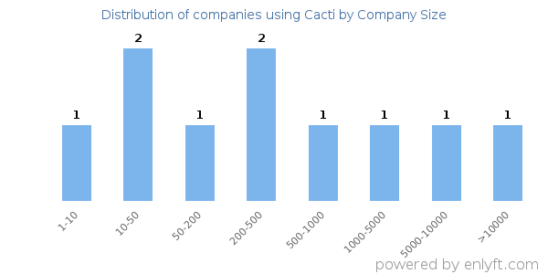 Companies using Cacti, by size (number of employees)