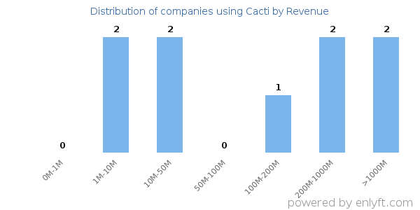 Cacti clients - distribution by company revenue