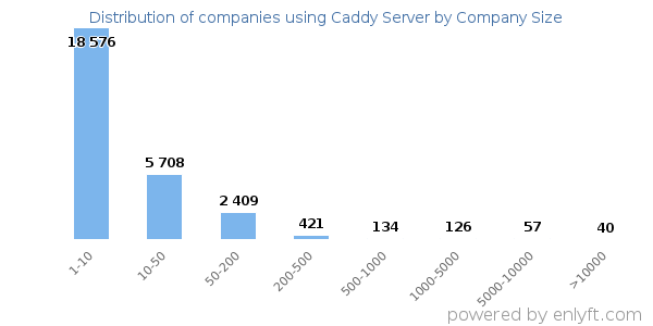 Companies using Caddy Server, by size (number of employees)