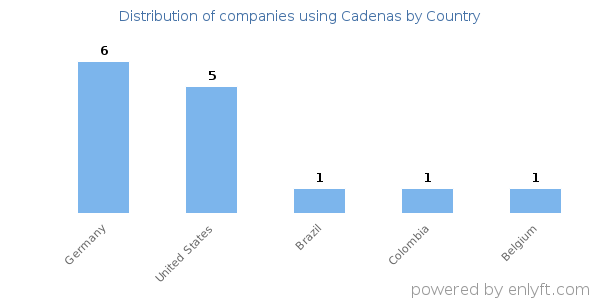 Cadenas customers by country