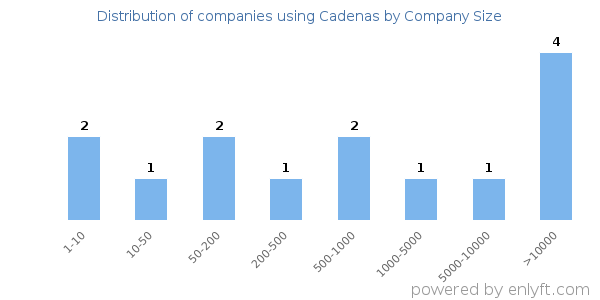 Companies using Cadenas, by size (number of employees)