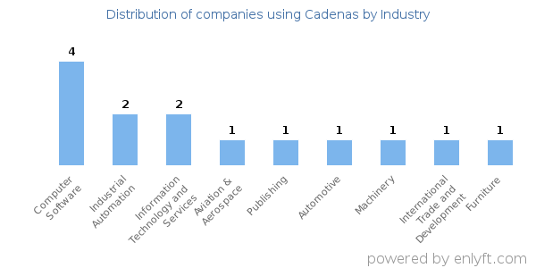 Companies using Cadenas - Distribution by industry