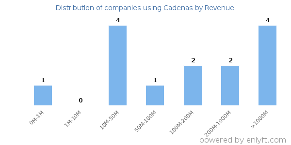 Cadenas clients - distribution by company revenue