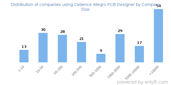 Companies using Cadence Allegro PCB Designer, by size (number of employees)