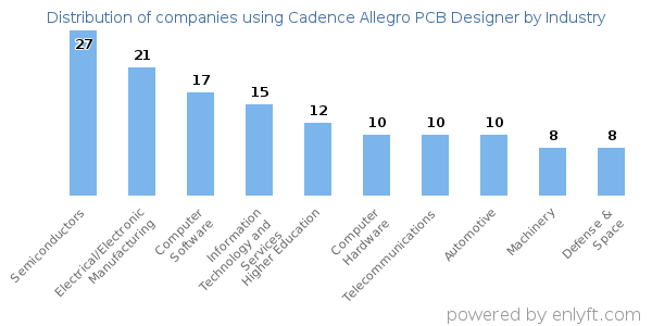 Companies using Cadence Allegro PCB Designer - Distribution by industry