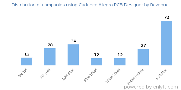Cadence Allegro PCB Designer clients - distribution by company revenue