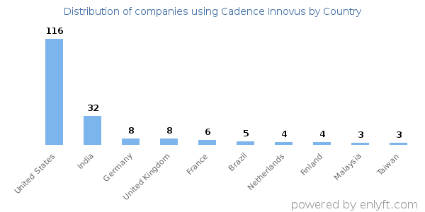 Cadence Innovus customers by country
