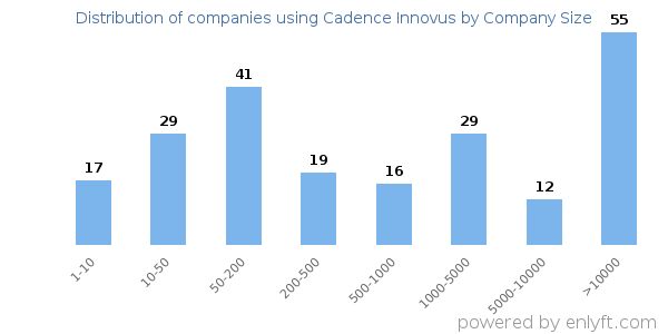 Companies using Cadence Innovus, by size (number of employees)