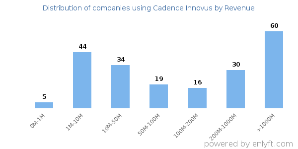 Cadence Innovus clients - distribution by company revenue