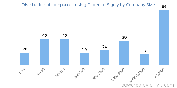 Companies using Cadence Sigrity, by size (number of employees)