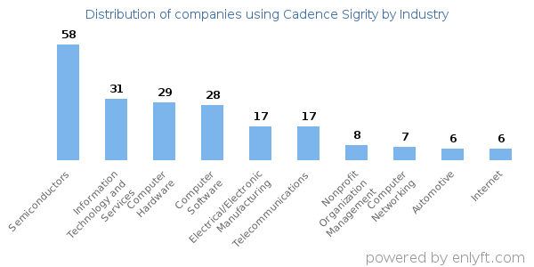 Companies using Cadence Sigrity - Distribution by industry