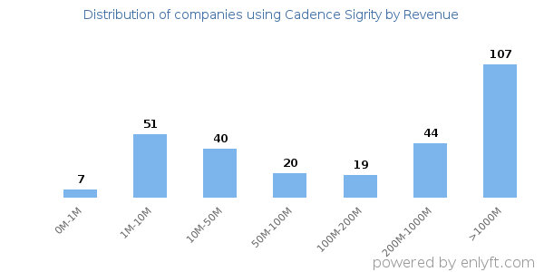 Cadence Sigrity clients - distribution by company revenue