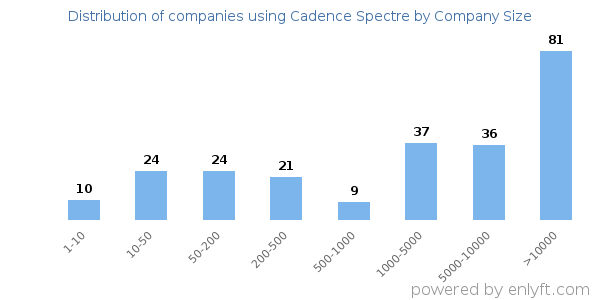 Companies using Cadence Spectre, by size (number of employees)