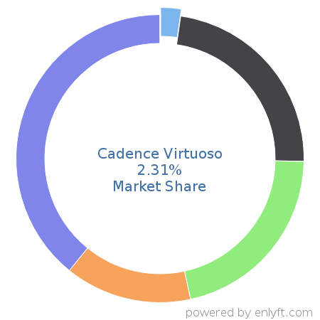 Cadence Virtuoso market share in Electronic Design Automation is about 2.35%