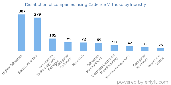 Companies using Cadence Virtuoso - Distribution by industry