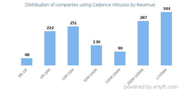 Cadence Virtuoso clients - distribution by company revenue
