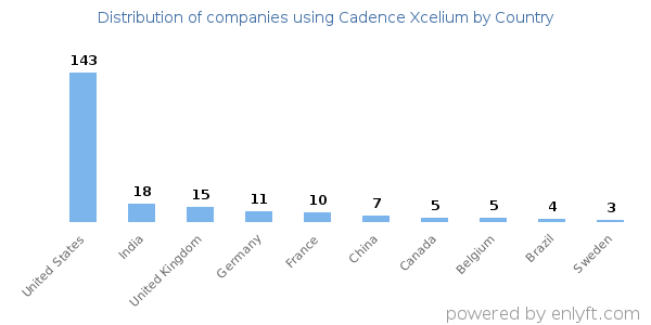 Cadence Xcelium customers by country