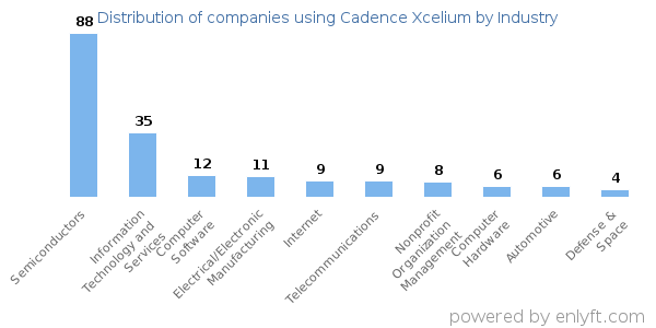 Companies using Cadence Xcelium - Distribution by industry