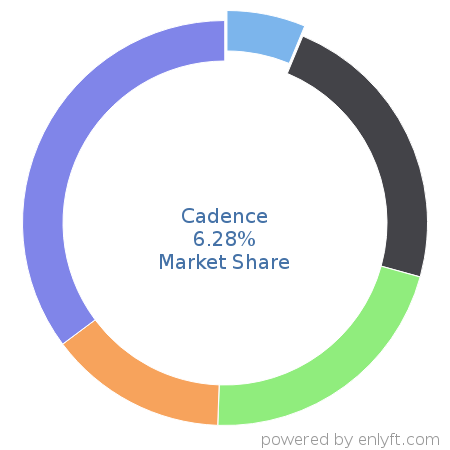 Cadence market share in Electronic Design Automation is about 7.88%