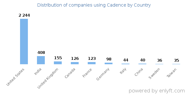 Cadence customers by country