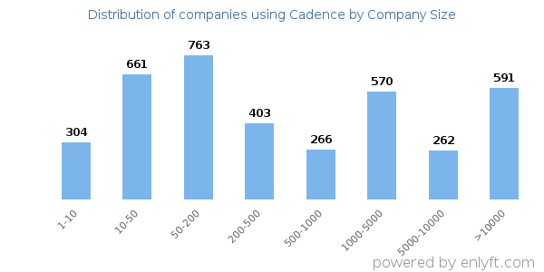 Companies using Cadence, by size (number of employees)
