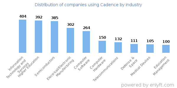Companies using Cadence - Distribution by industry
