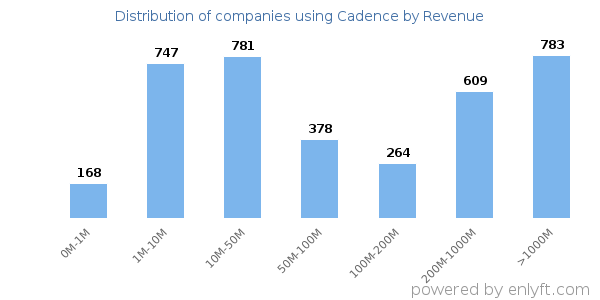 Cadence clients - distribution by company revenue