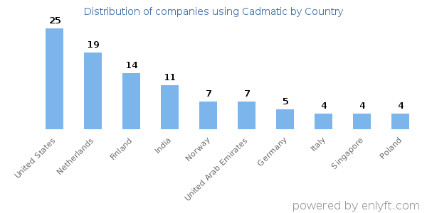 Cadmatic customers by country
