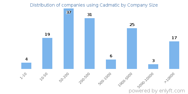 Companies using Cadmatic, by size (number of employees)