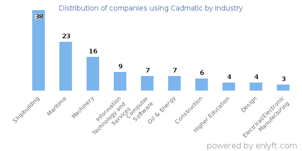 Companies using Cadmatic - Distribution by industry