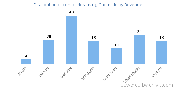 Cadmatic clients - distribution by company revenue