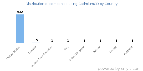 CadmiumCD customers by country